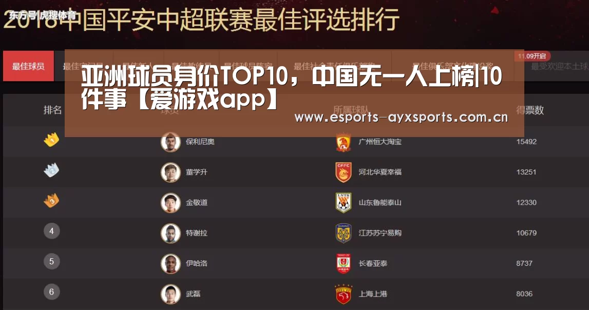 亚洲球员身价TOP10,中国无一人上榜|10件事【爱游戏app】(图1) 亚洲球员身价TOP10,中国无一人上榜|10件事【爱游戏app】(图1)