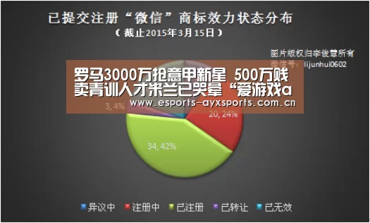 罗马3000万抢意甲新星 500万贱卖青训人才米兰已哭晕“爱游戏app”(图2) 罗马3000万抢意甲新星 500万贱卖青训人才米兰已哭晕“爱游戏app”(图2)